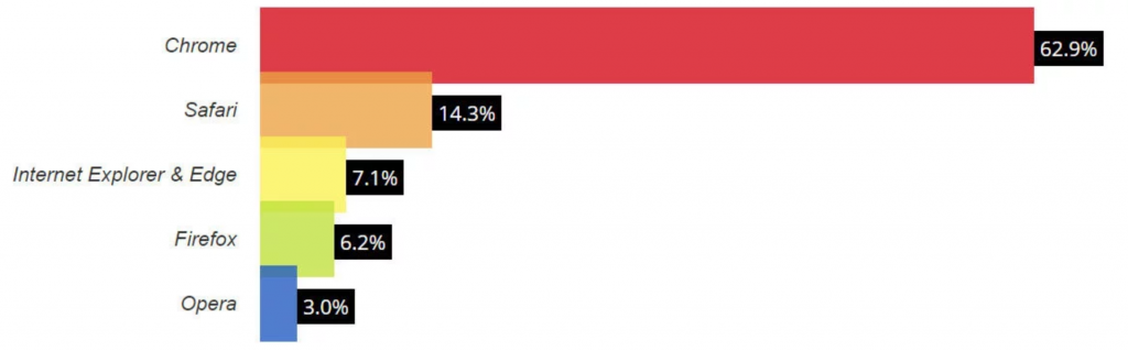 il grafico del miglior browser web.